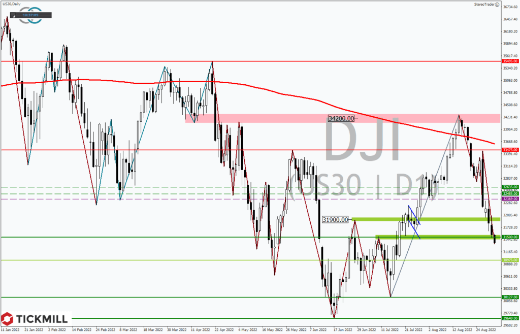 DAX, DOW, NASDAQ: Belastungsfaktoren nehmen zu!