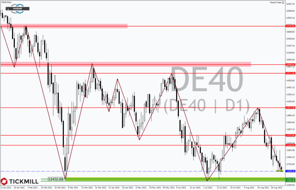 DAX-Erholung gerät ins Stocken