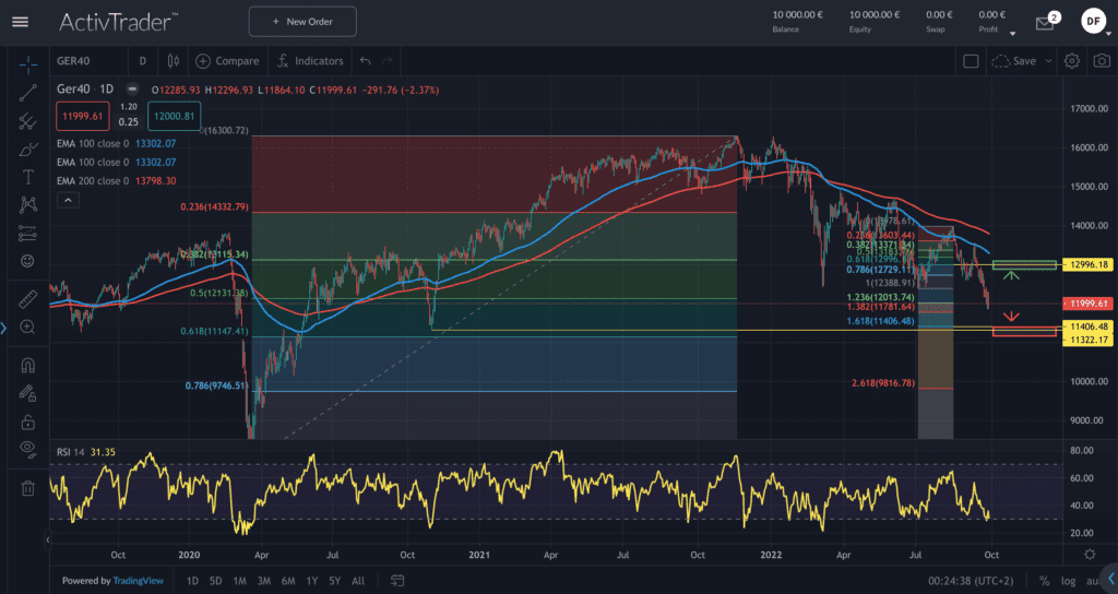 DAX – selbst ein 200-Milliarden-Euro-Abwehrschirm hilft nicht