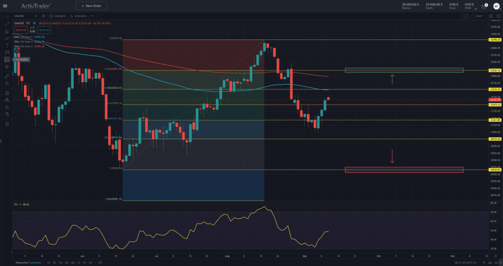 Dow Jones – großer Verfallstag voraus
