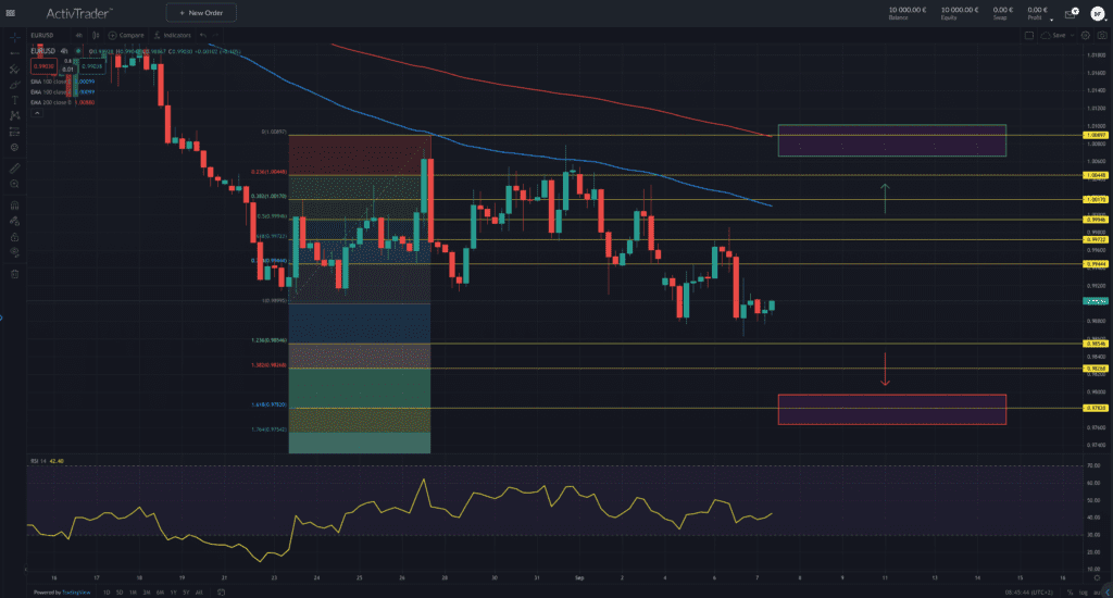 EUR/USD auf 20-Jahrestiefs und jetzt kommt noch Italien
