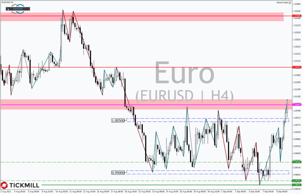 EURUSD und DAX: Kurzfristige Ziele nach der Jumbo-Zinserhöhung