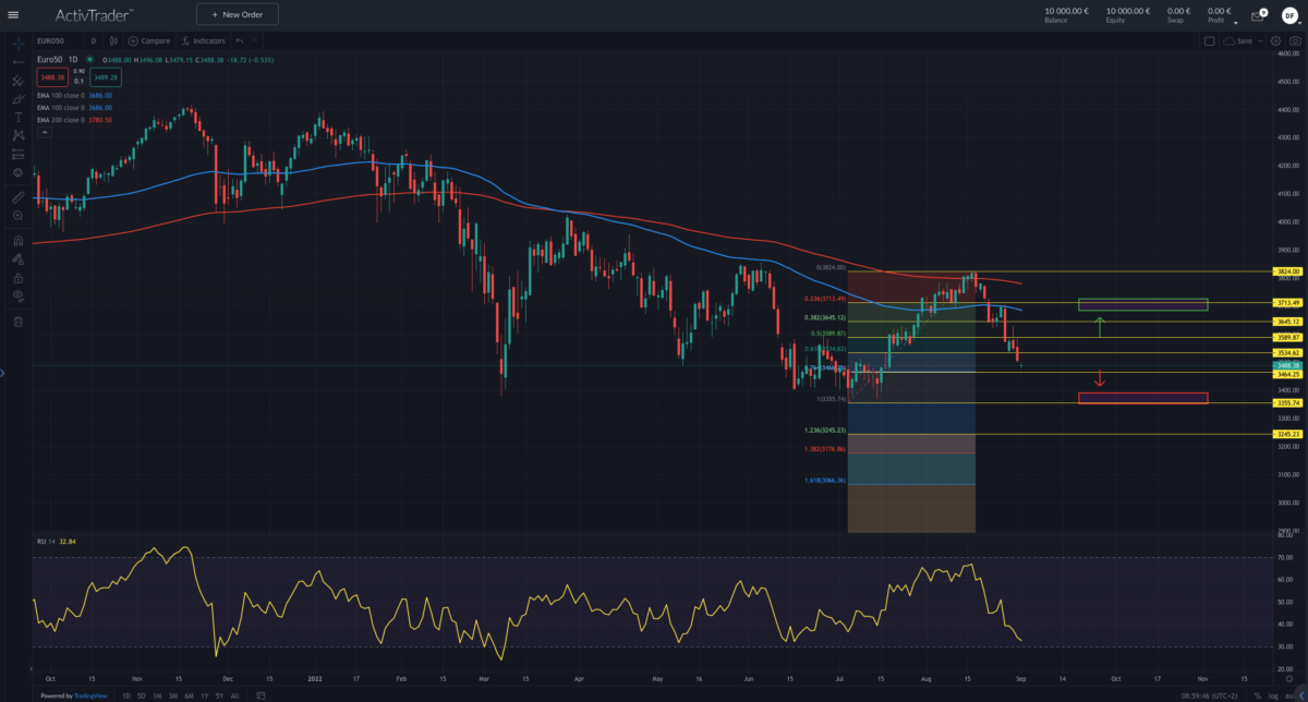 Quelle: ActivTrader