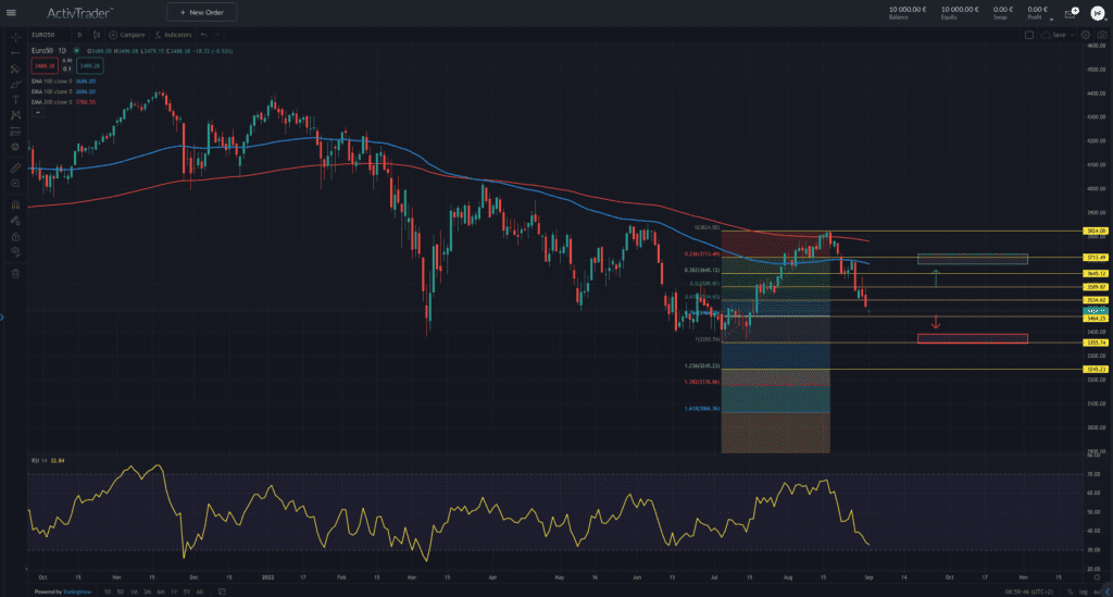 EuroStoxx50 – weiterer Kurseinbruch nach Verbraucherpreisdaten