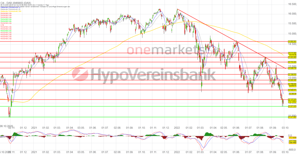 Betrachtungszeitraum: 06.10.2020 – 30.09.2022. Historische Betrachtungen stellen keine verlässlichen Indikatoren für zukünftige Entwicklungen dar. Quelle:tradingdesk.onemarkets.de