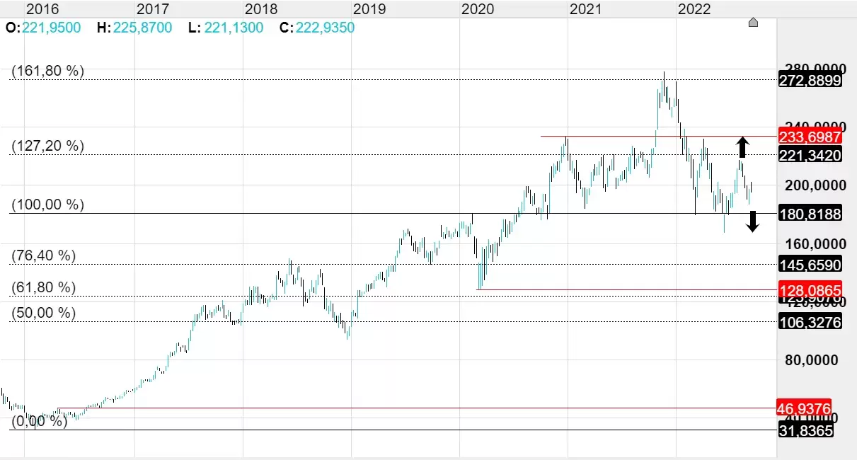 Ferrari Aktie; Quelle: CMC Markets Plattform