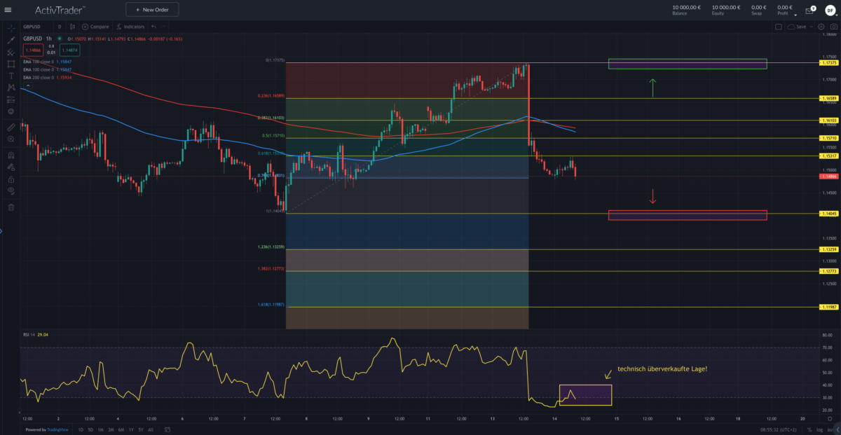 Quelle: ActivTrader