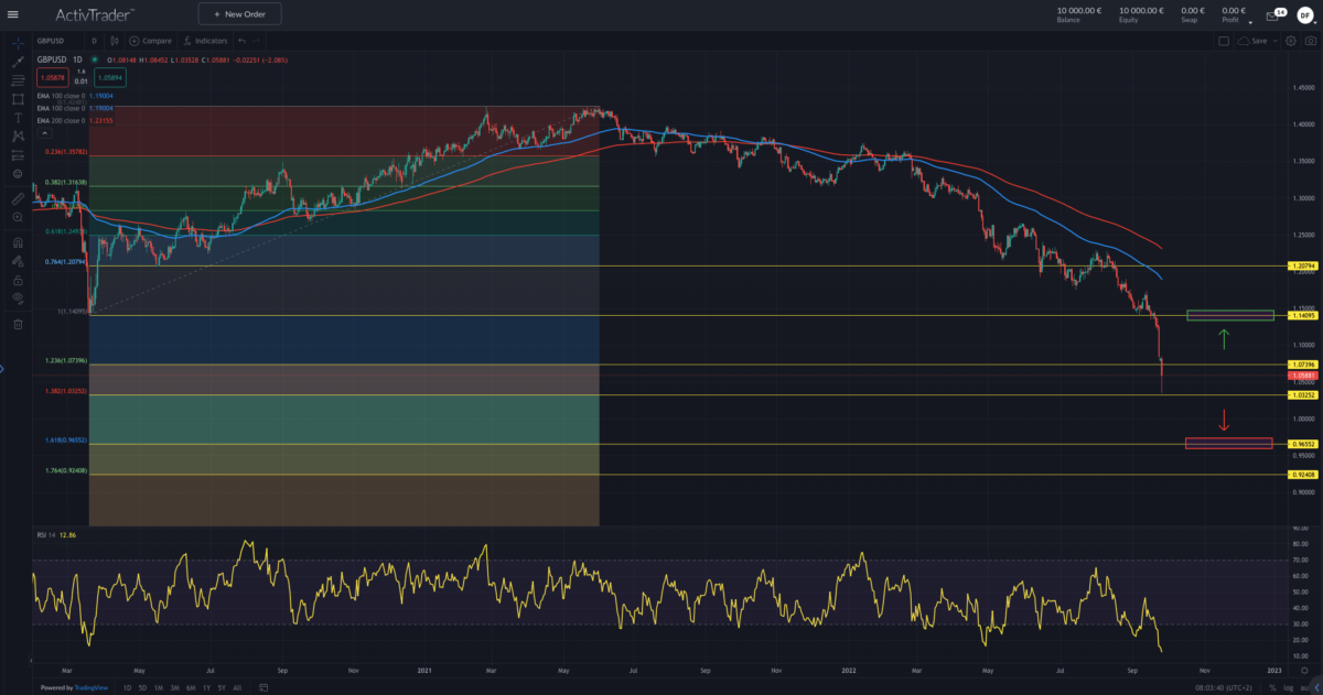 Quelle: ActivTrader