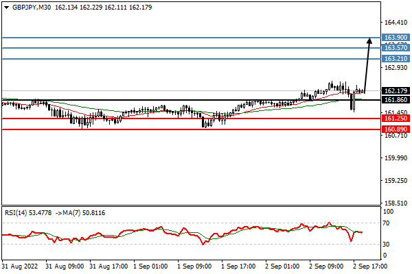 GBPJPY Chartanalyse