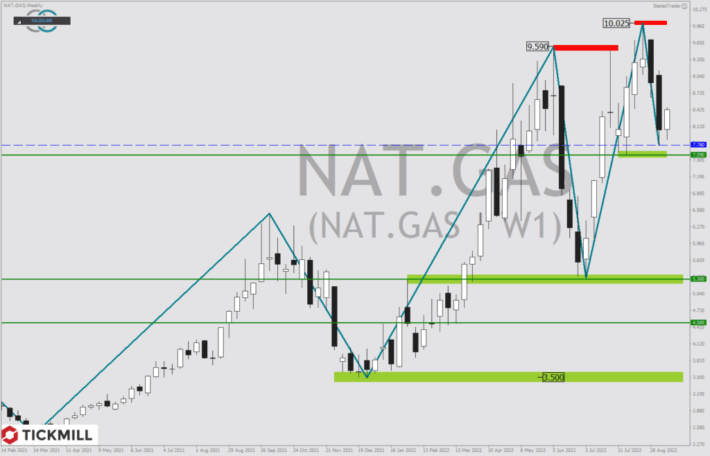 Gaspreis: Steht der nächste Kursschub vor der Tür?