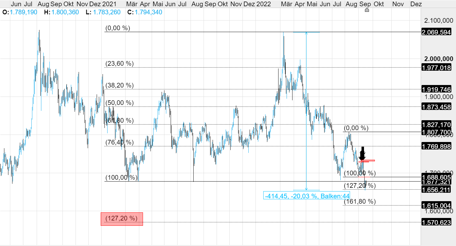 Quelle: CMC Markets Plattform