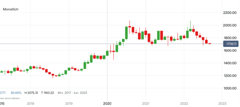 Goldpreis Chart auf Monatsbasis