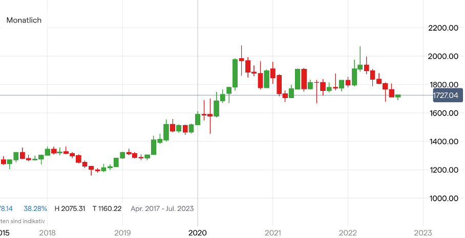 Goldpreis verteidigt 1.700-Dollar-Marke – EZB erhöht Zinsen kräftig