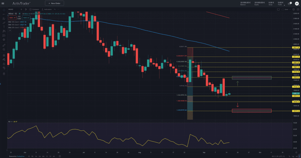 Hang Seng Index – der Underperformer aus Hongkong