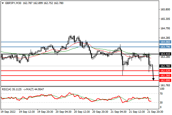 GBP/JPY; Quelle: Trading Central