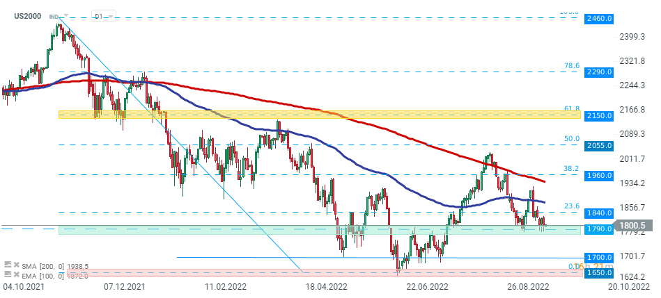 US2000 konnte erneut eine wichtige Unterstützungszone um 1.790 Punkte verteidigen. Quelle: xStation 5