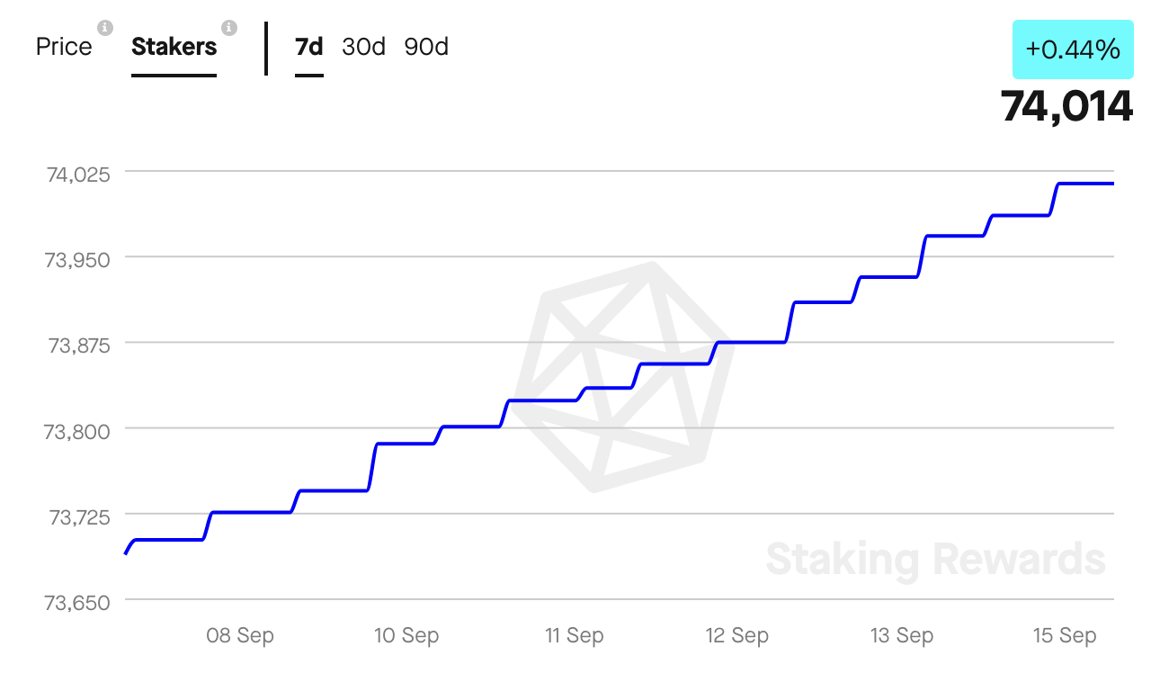 Staker-Adressen auf der Cosmos-Blockchain sind in den letzten 7 Tagen exponentiell gewachsen und weisen auf mehr als 74.000 Entitäten hin. Quelle: StakingRewards