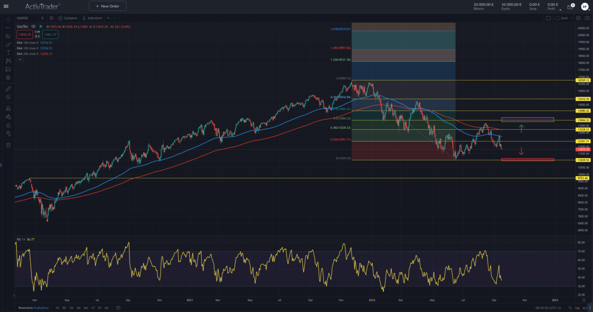 Quelle: ActivTrader