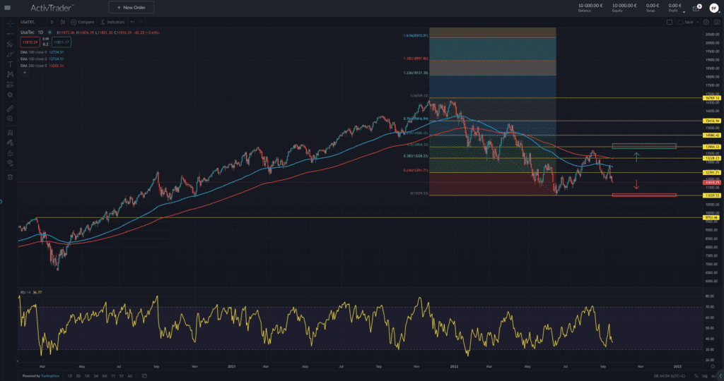 NASDAQ100 – es geht tief in den Bärenmarkt