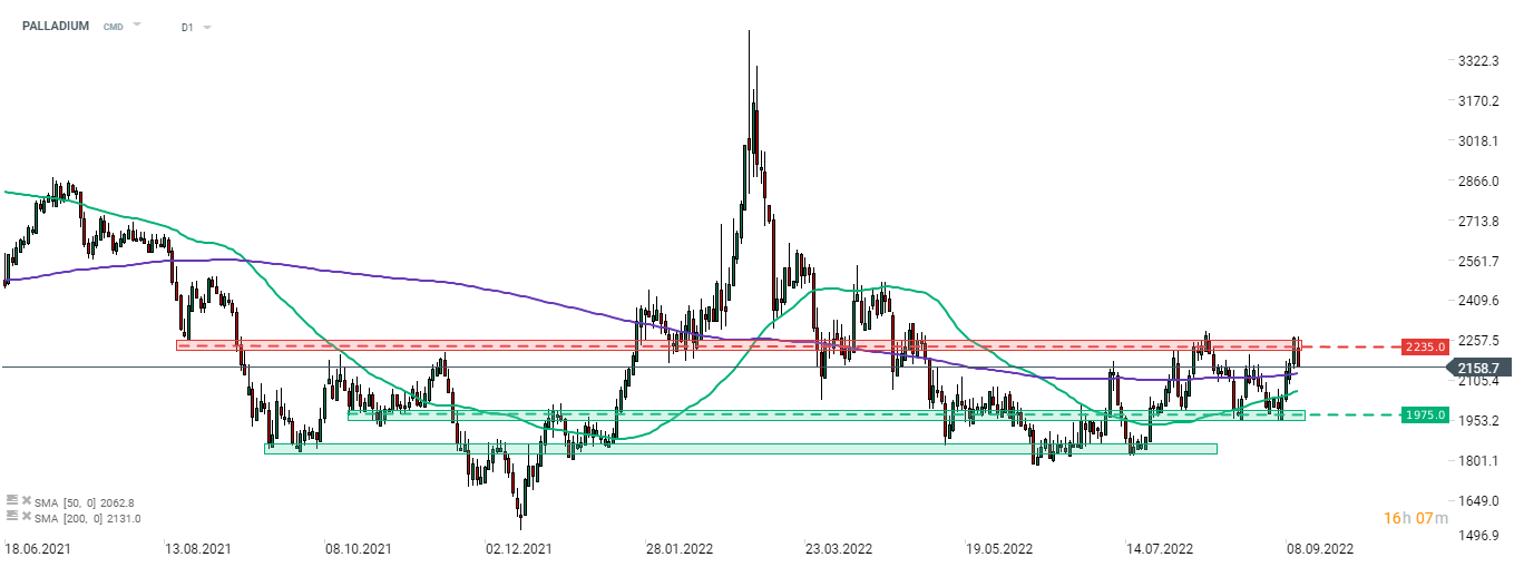 Edelmetalle entwickeln sich heute Morgen unterdurchschnittlich. Palladium ist einer der größten Nachzügler in dieser Gruppe und wird aktuell fast 5% niedriger gehandelt. Nach einer rasanten 4-tägigen Rallye zieht sich der Preis von der Widerstandszone um 2.235 USD zurück. Quelle: xStation 5