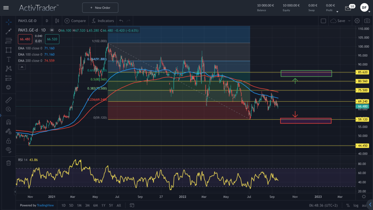 Quelle: ActivTrader