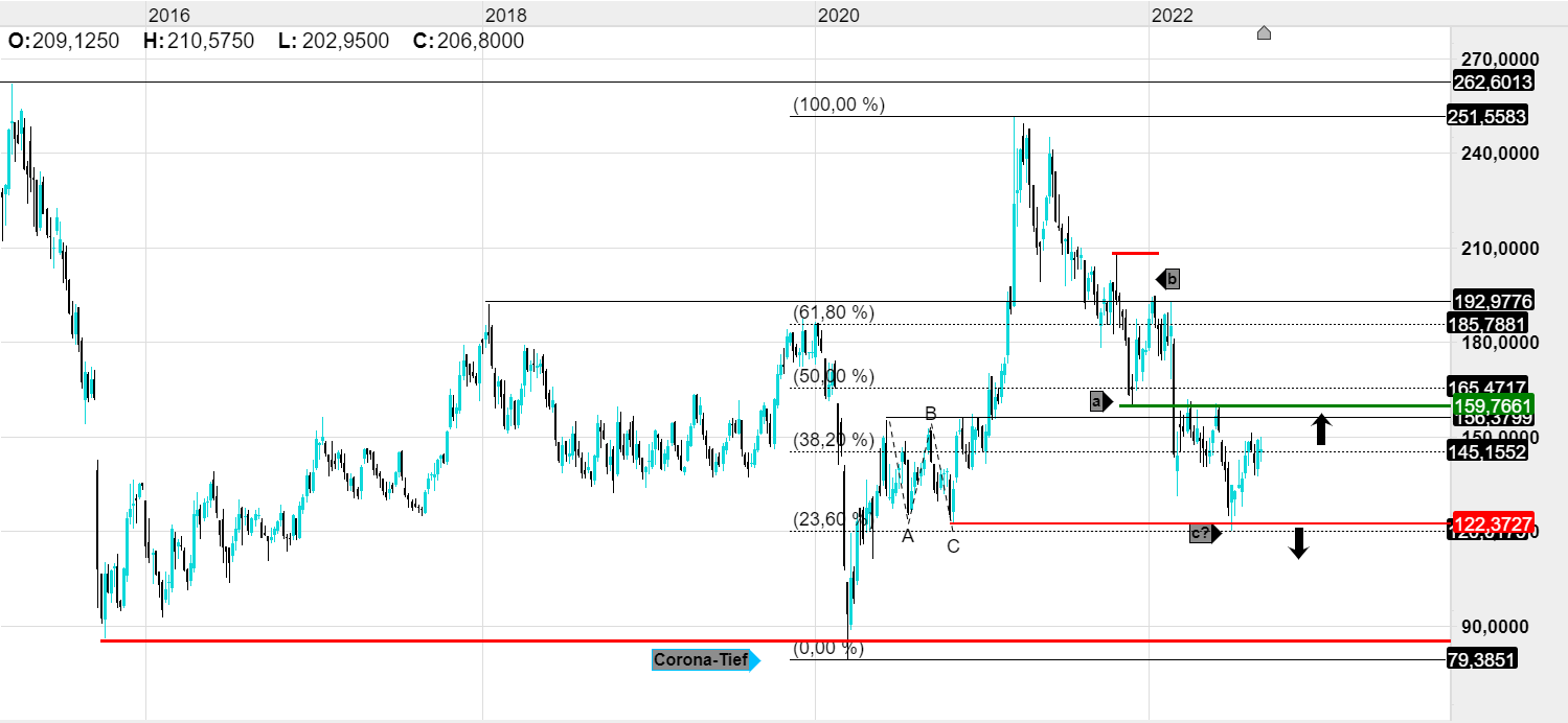 Quelle: CMC Markets, Wochenchart, 08.09.22