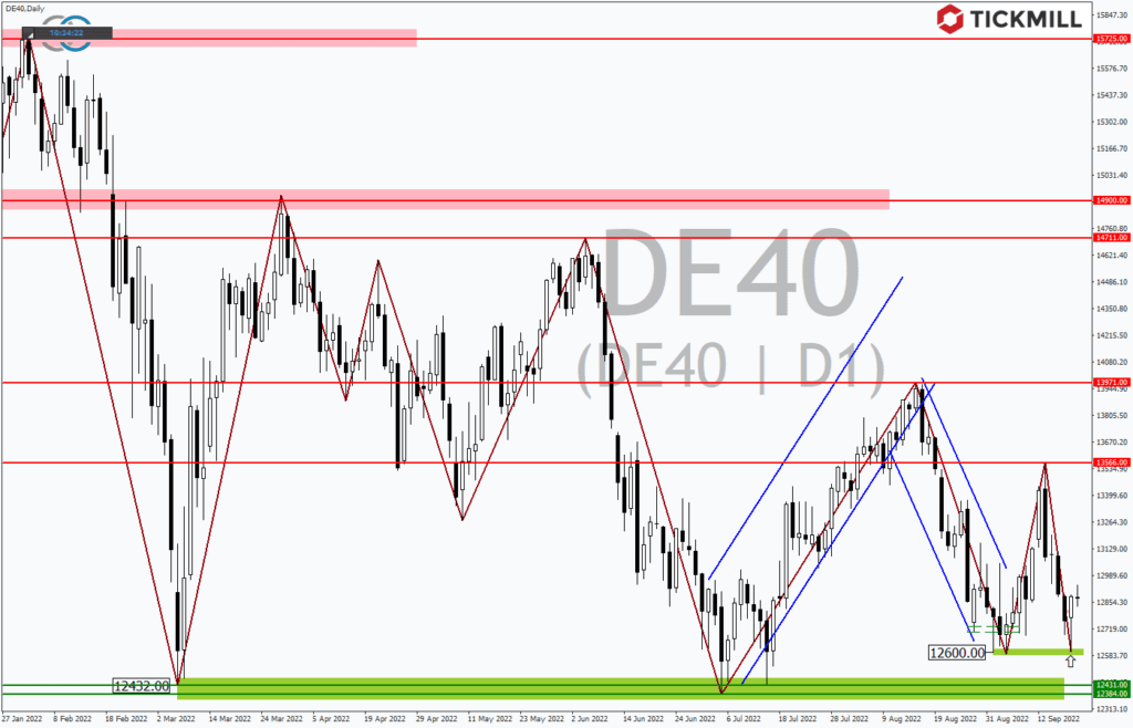Starkes Comeback im DAX – Der Markt wartet auf die FED