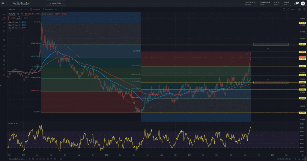 USD/CAD – definitiv kein sicherer Hafen