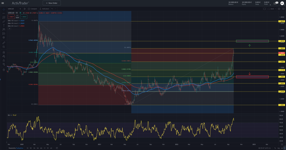 Quelle: ActivTrader