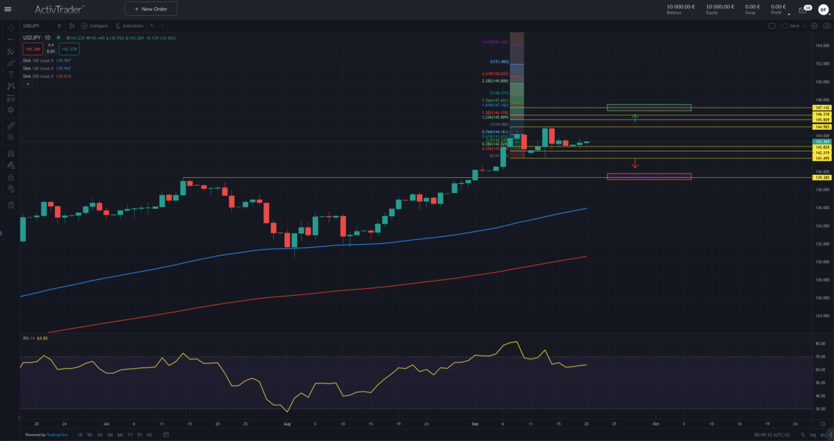 Quelle: ActivTrader