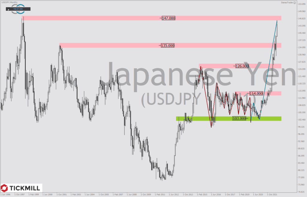 USDJPY am 31 Jahreshoch – Was kommt als Nächstes?
