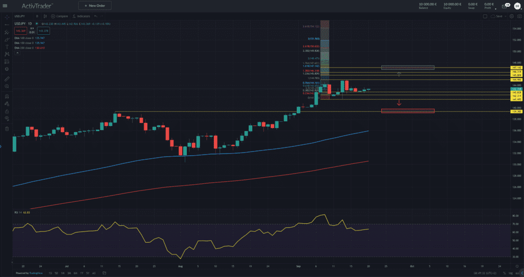 USD/JPY – der Preis von QE-endless ist hoch
