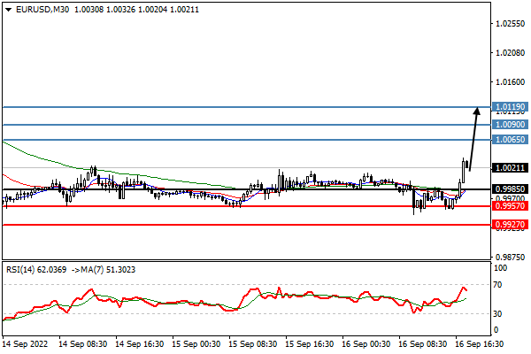 EUR/USD; Quelle: Trading Central