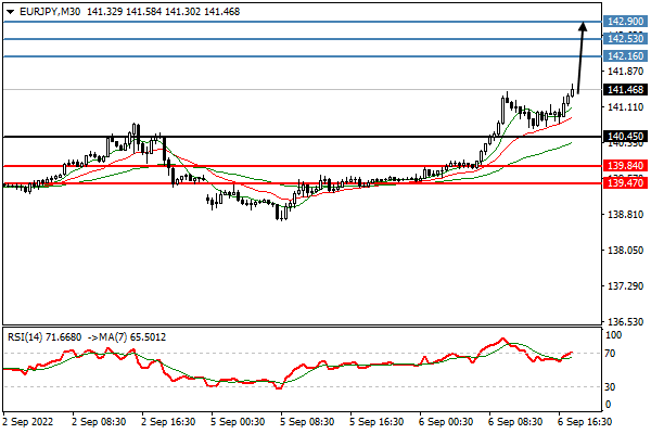 EUR/JPY Chartanalyse; Quelle: Trading Central