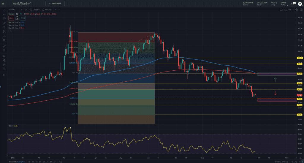 WTI Rohöl – pustet Hurrikan Ian die Öl-Bären weg?