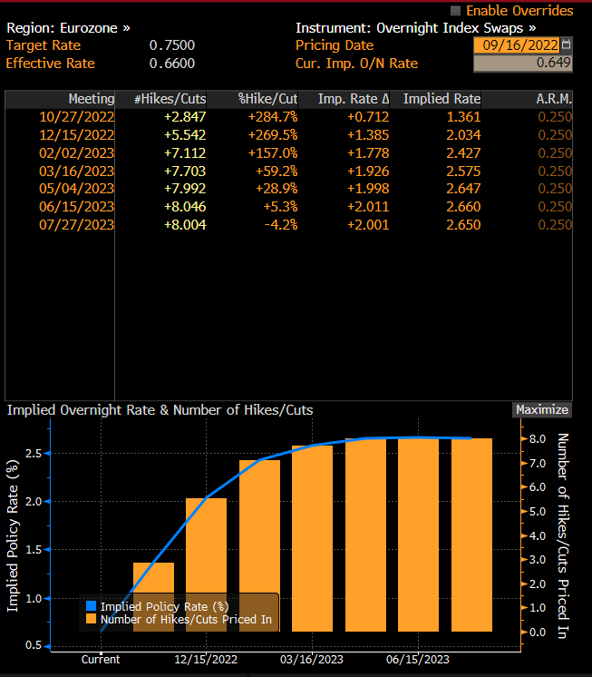 Der Swap-Markt rechnet derzeit mit einer 85%igen Chance auf eine Zinserhöhung um 75 Basispunkte auf der Oktober-Sitzung der EZB. Quelle: Bloomberg