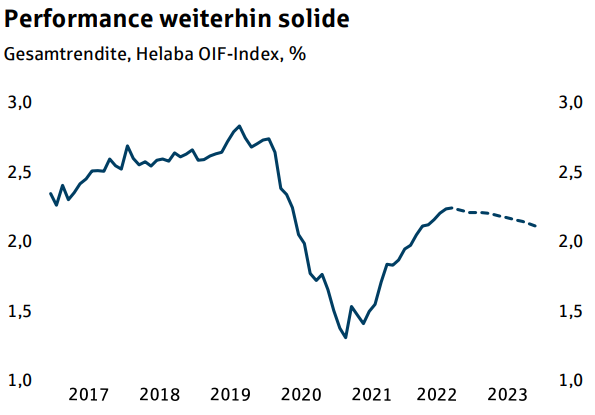 Quellen: Refinitiv, Helaba Research & Advisory