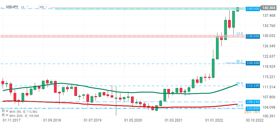 USDJPY sprang über 140,00 und damit auf den höchsten Stand seit September 1998, trotz mehrerer hawkisher Äußerungen von japanischen Beamten. Quelle: xStation5