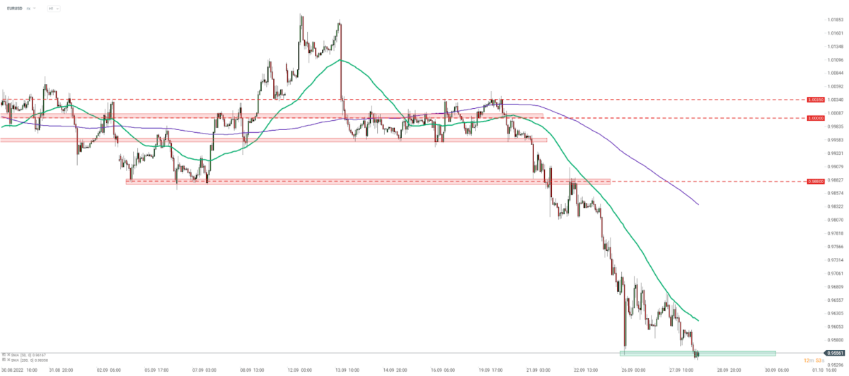 EURUSD erreichte ein neues 20-Jahres-Tief in der Nähe von 0,9550, da die USD-Rally wieder aufgenommen wurde. Quelle: xStation 5