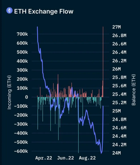 Der Einfluss von Ether an zentralen Börsen verschreckte die Anleger. Der übliche Zustrom von Kryptowährungen an Börsen kündigt den wachsenden Wunsch der Anleger an, ihre Reserven aufzulösen. Die Anzahl der ETHs, die an den zentralen Börsen gehalten werden, erreichte mit 25,34 Millionen den höchsten Stand seit zwei Monaten, und allein der Zufluss von Token in Höhe von 1,2 Milliarden Dollar ist der größte seit fast sechs Monaten. Einige Analysten weisen darauf hin, dass der Zustrom mit der Hard Fork zusammenhängt und dass die Münzen möglicherweise an Börsen verschoben wurden, um einen potenziellen ETHPOW-Token zu beschaffen, der im Zusammenhang mit dem Merge auf einige Investoren abzielte. Quelle: Nansen