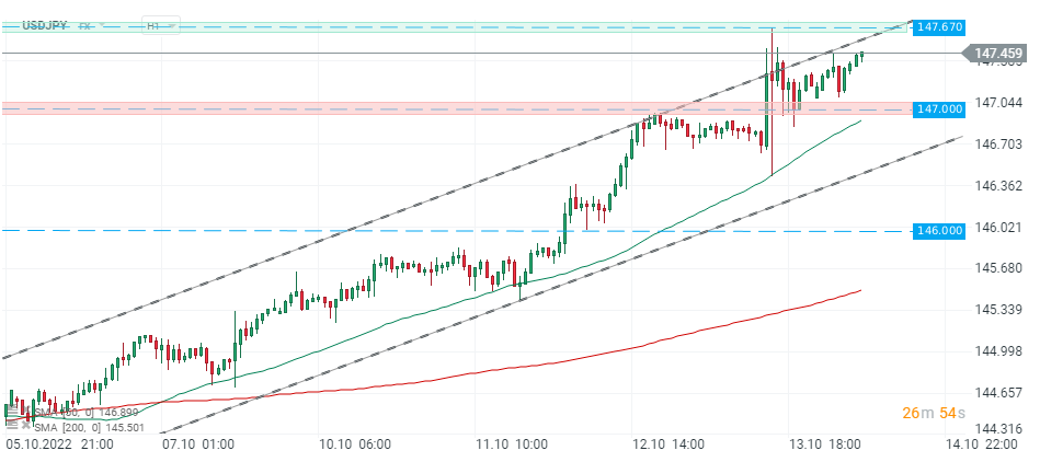 USDJPY setzt seinen Aufwärtstrend fort, da japanische Beamte weder bestätigten noch dementierten, ob es sich bei der gestrigen starken Bewegung um Interventionen handelte. Das Paar nähert sich der oberen Grenze des Aufwärtstrendkanals, die gestern den Abwärtstrend stoppte. Quelle: xStation 5