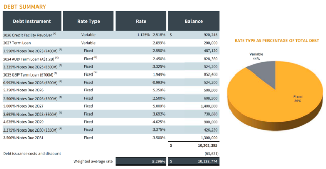 Quelle: Q2 2022 SUPPLEMENTAL