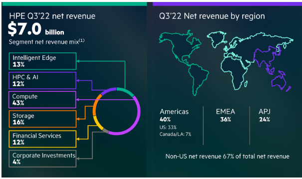 Quelle: HPE Q3 FY22 Earnings Announcement