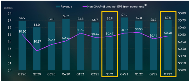 Quelle: HPE Q3 FY22 Earnings Announcement