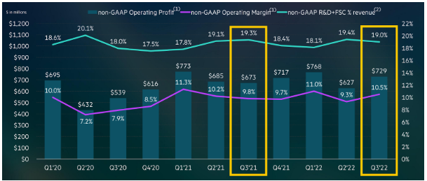 Quelle: HPE Q3 FY22 Earnings Announcement