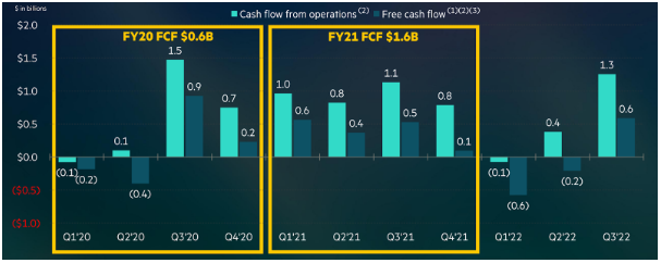 Quelle: HPE Q3 FY22 Earnings Announcement