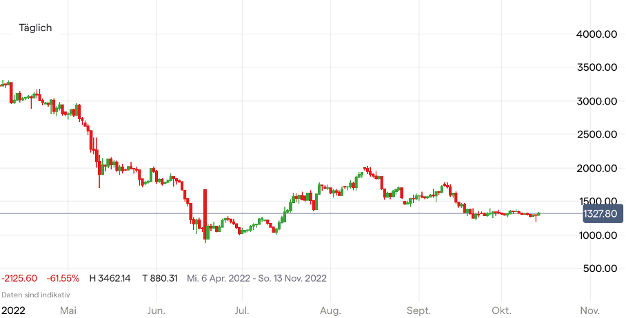 Ethereum Kurs Chart auf Tagesbasis; Quelle: IG Handelsplattform