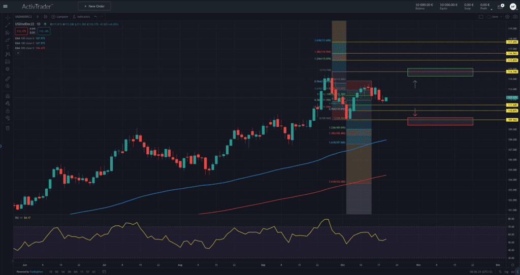 US-Dollar Index – US-Immobilienmarktdaten voraus