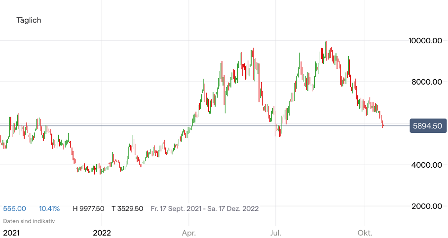 Erdgaspreis Chart auf Tagesbasis