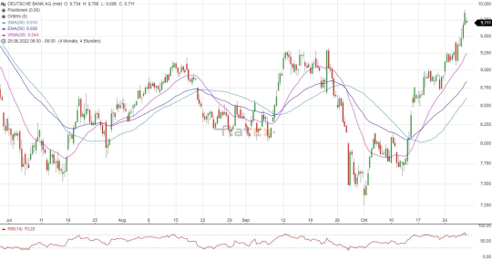 Deutsche Bank Aktie Chartanalyse